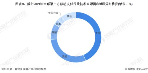 2022年全球第三方移動支付行業技術全景圖譜 專利布局、競爭格局與價值洞察